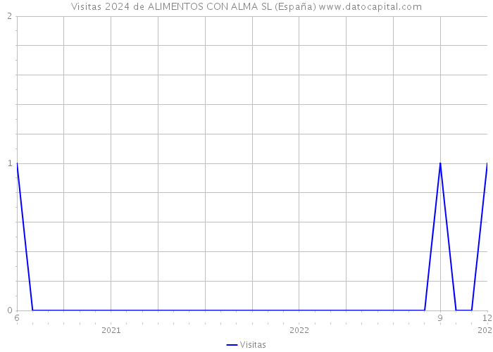 Visitas 2024 de ALIMENTOS CON ALMA SL (España) 