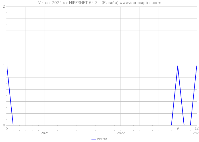 Visitas 2024 de HIPERNET 64 S.L (España) 