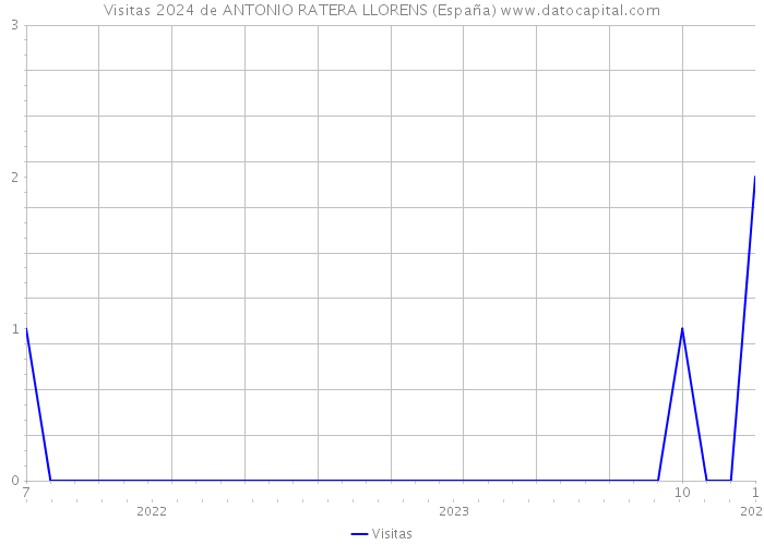 Visitas 2024 de ANTONIO RATERA LLORENS (España) 