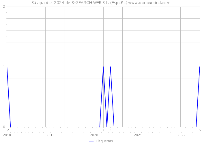 Búsquedas 2024 de S-SEARCH WEB S.L. (España) 