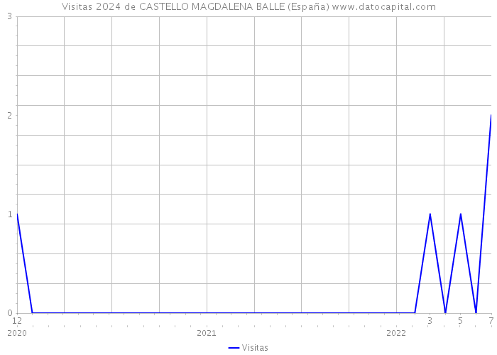 Visitas 2024 de CASTELLO MAGDALENA BALLE (España) 