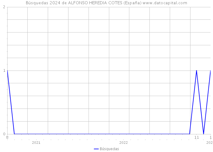 Búsquedas 2024 de ALFONSO HEREDIA COTES (España) 