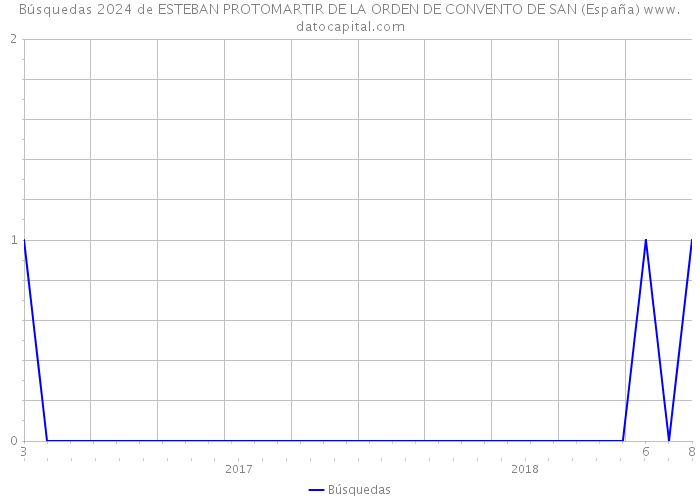 Búsquedas 2024 de ESTEBAN PROTOMARTIR DE LA ORDEN DE CONVENTO DE SAN (España) 