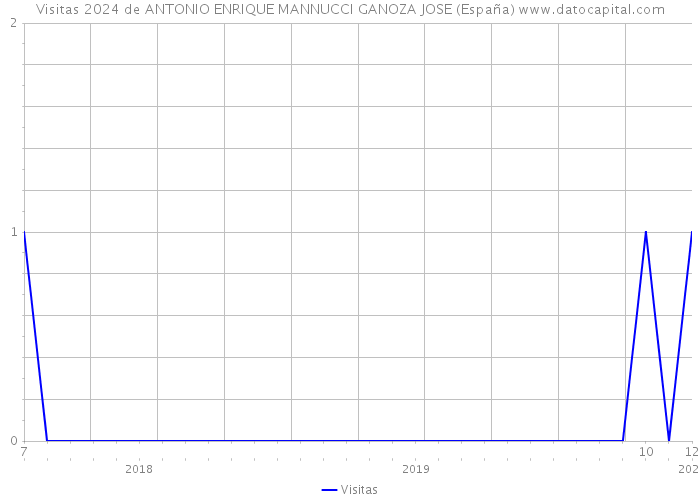 Visitas 2024 de ANTONIO ENRIQUE MANNUCCI GANOZA JOSE (España) 