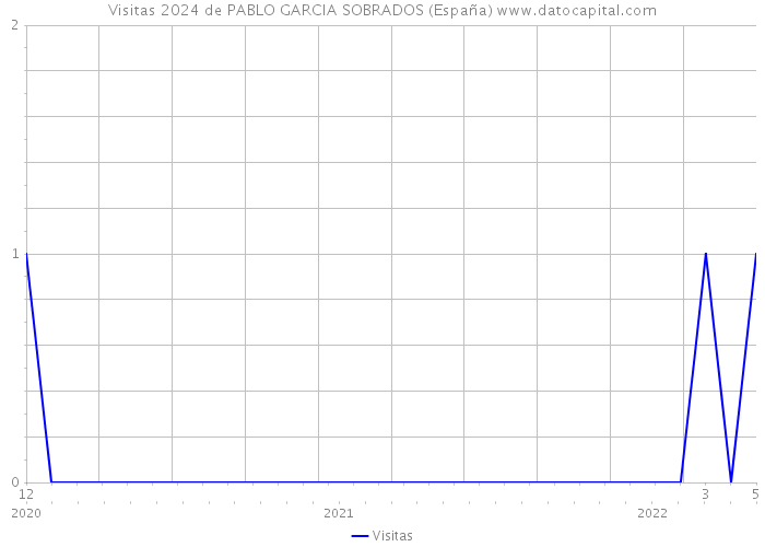 Visitas 2024 de PABLO GARCIA SOBRADOS (España) 