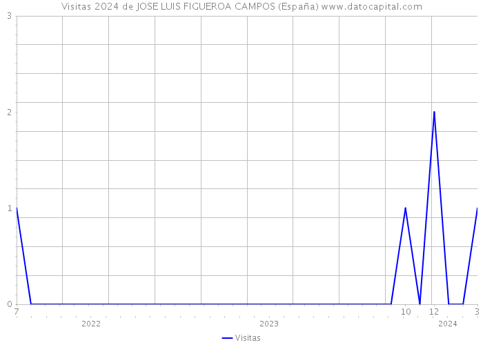 Visitas 2024 de JOSE LUIS FIGUEROA CAMPOS (España) 