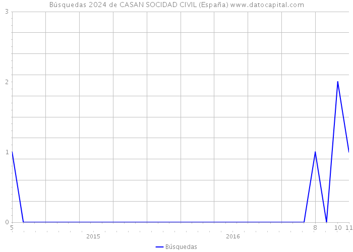 Búsquedas 2024 de CASAN SOCIDAD CIVIL (España) 
