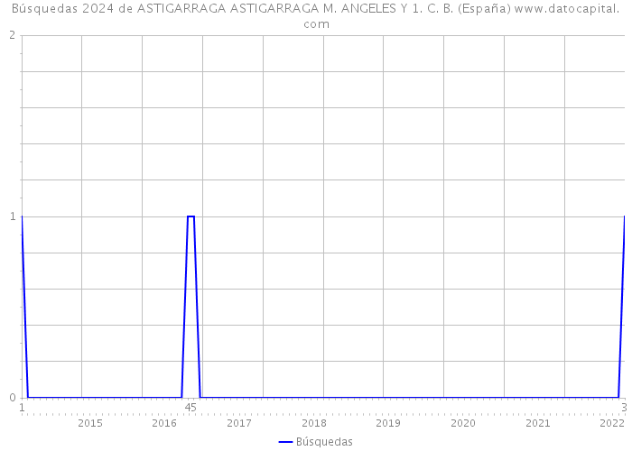 Búsquedas 2024 de ASTIGARRAGA ASTIGARRAGA M. ANGELES Y 1. C. B. (España) 