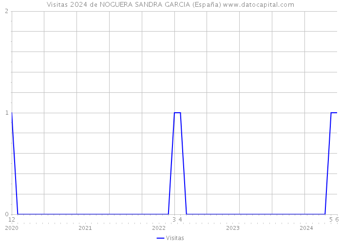 Visitas 2024 de NOGUERA SANDRA GARCIA (España) 