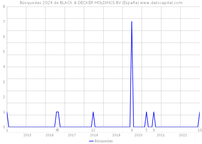 Búsquedas 2024 de BLACK & DECKER HOLDINGS BV (España) 