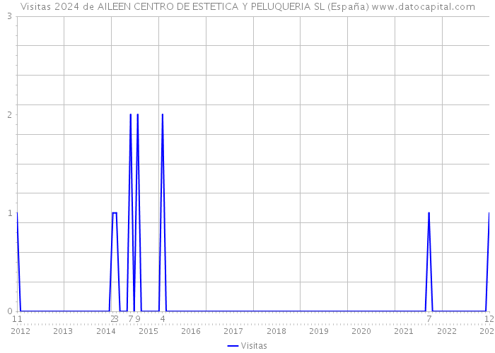 Visitas 2024 de AILEEN CENTRO DE ESTETICA Y PELUQUERIA SL (España) 