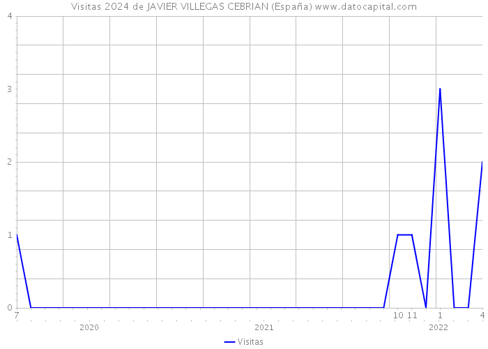 Visitas 2024 de JAVIER VILLEGAS CEBRIAN (España) 