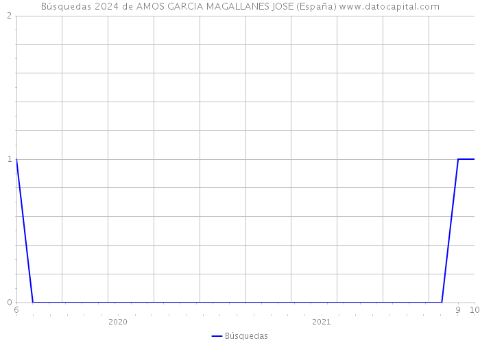 Búsquedas 2024 de AMOS GARCIA MAGALLANES JOSE (España) 