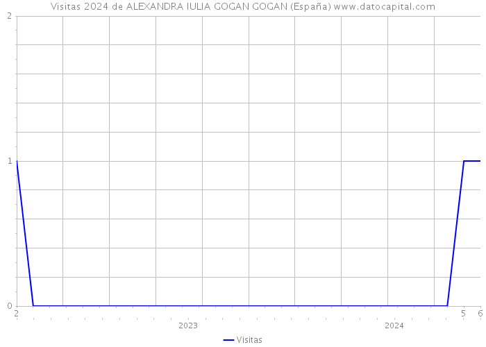 Visitas 2024 de ALEXANDRA IULIA GOGAN GOGAN (España) 
