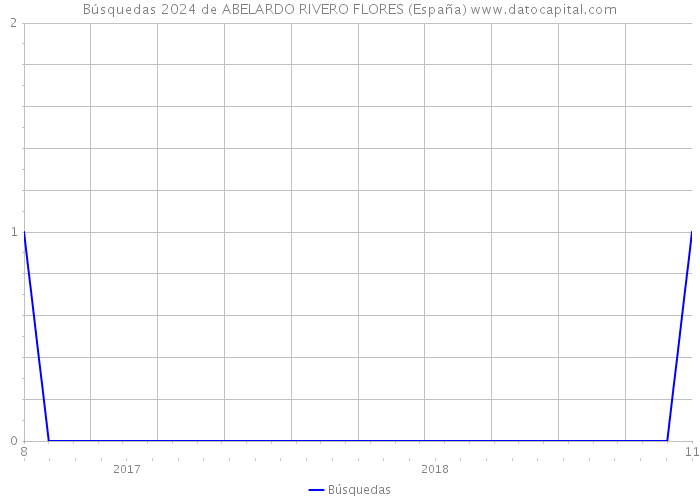 Búsquedas 2024 de ABELARDO RIVERO FLORES (España) 