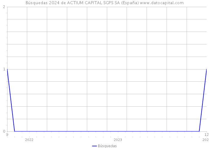 Búsquedas 2024 de ACTIUM CAPITAL SGPS SA (España) 