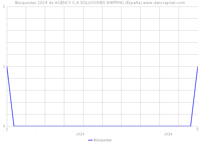 Búsquedas 2024 de AGENCY C.A SOLUCIONES SHIPPING (España) 