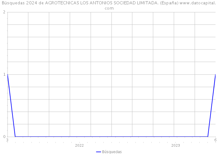 Búsquedas 2024 de AGROTECNICAS LOS ANTONIOS SOCIEDAD LIMITADA. (España) 
