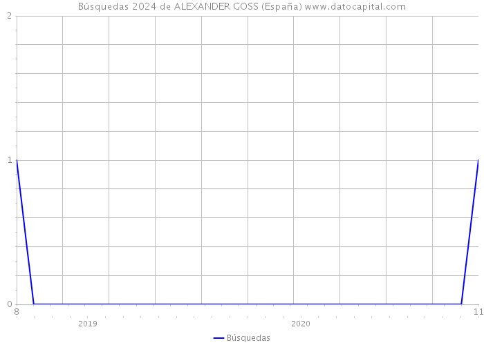 Búsquedas 2024 de ALEXANDER GOSS (España) 