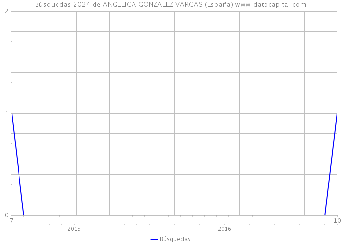 Búsquedas 2024 de ANGELICA GONZALEZ VARGAS (España) 