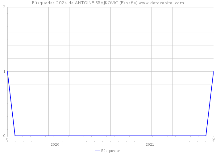 Búsquedas 2024 de ANTOINE BRAJKOVIC (España) 