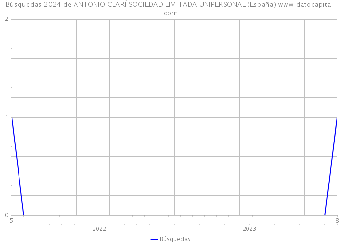 Búsquedas 2024 de ANTONIO CLARÍ SOCIEDAD LIMITADA UNIPERSONAL (España) 