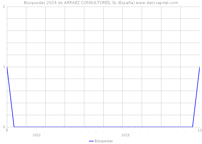 Búsquedas 2024 de ARRAEZ CONSULTORES, SL (España) 