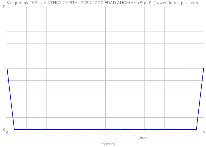 Búsquedas 2024 de ATHOS CAPITAL SGEIC SOCIEDAD ANÓNIMA (España) 