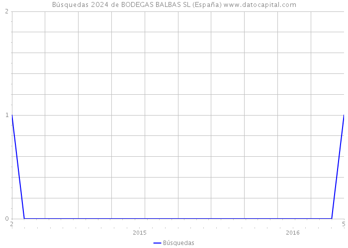 Búsquedas 2024 de BODEGAS BALBAS SL (España) 