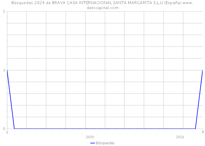 Búsquedas 2024 de BRAVA CASA INTERNACIONAL SANTA MARGARITA S.L.U (España) 