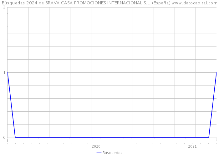 Búsquedas 2024 de BRAVA CASA PROMOCIONES INTERNACIONAL S.L. (España) 
