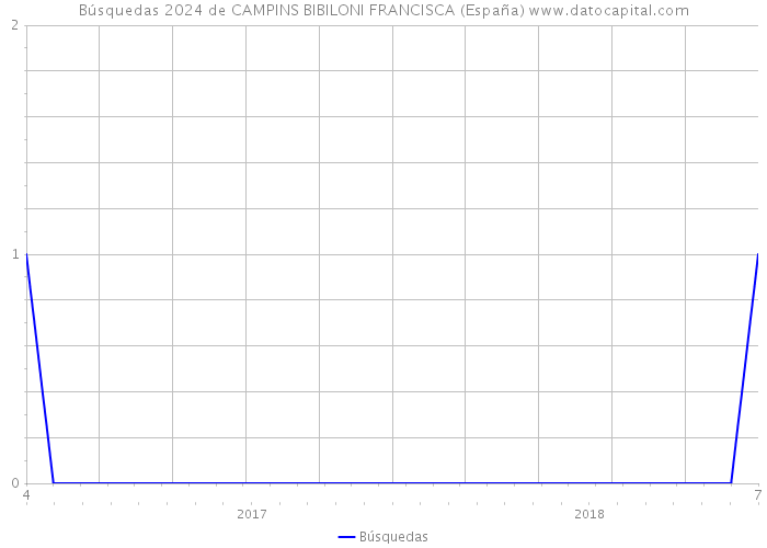 Búsquedas 2024 de CAMPINS BIBILONI FRANCISCA (España) 