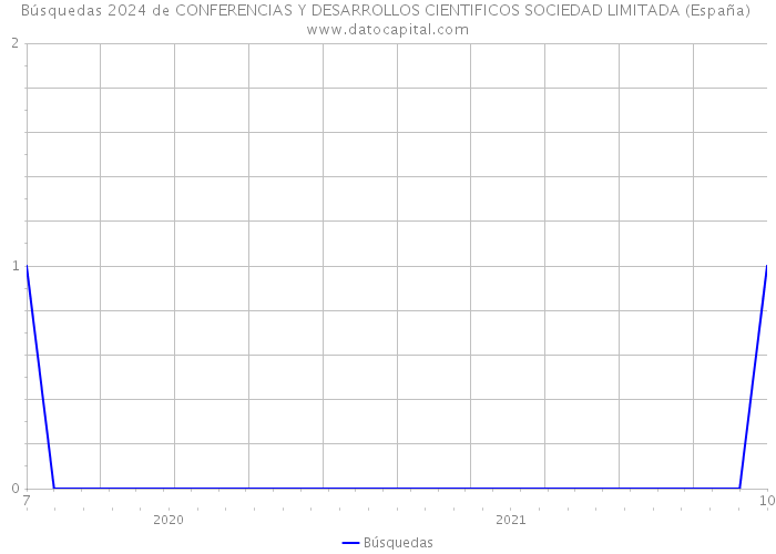Búsquedas 2024 de CONFERENCIAS Y DESARROLLOS CIENTIFICOS SOCIEDAD LIMITADA (España) 