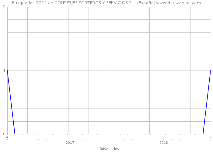 Búsquedas 2024 de CONSERJES PORTEROS Y SERVICIOS S.L. (España) 
