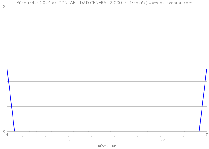 Búsquedas 2024 de CONTABILIDAD GENERAL 2.000, SL (España) 