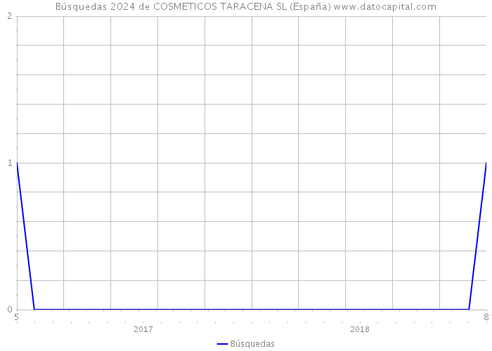 Búsquedas 2024 de COSMETICOS TARACENA SL (España) 