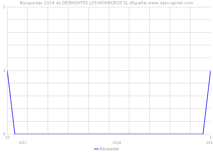 Búsquedas 2024 de DESMONTES LOS MONEGROS SL (España) 