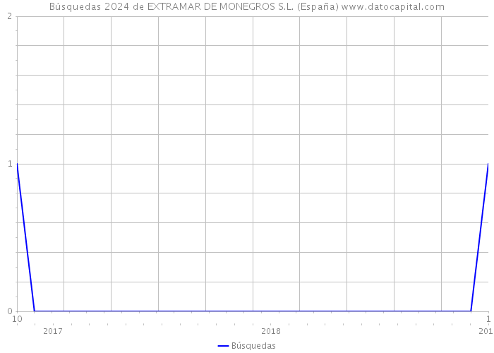 Búsquedas 2024 de EXTRAMAR DE MONEGROS S.L. (España) 