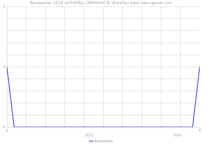 Búsquedas 2024 de FARELL GERMANS SL (España) 