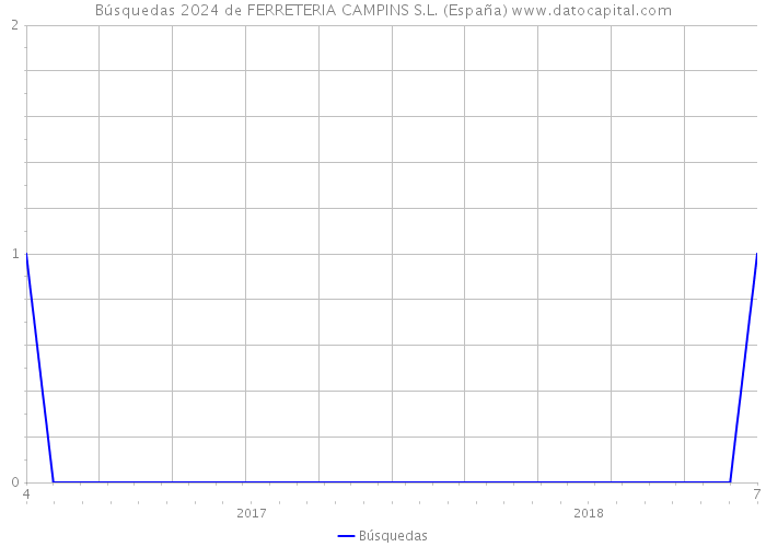 Búsquedas 2024 de FERRETERIA CAMPINS S.L. (España) 