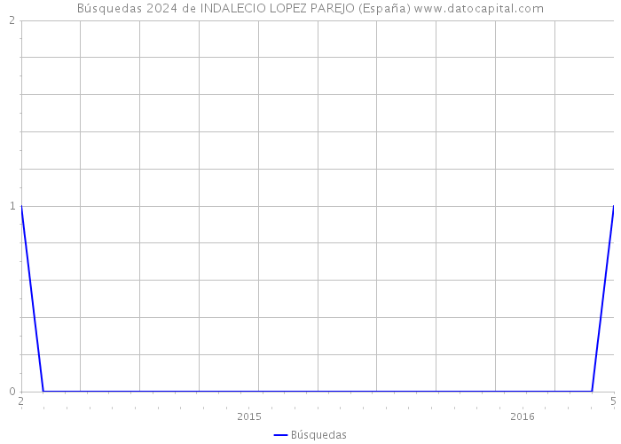 Búsquedas 2024 de INDALECIO LOPEZ PAREJO (España) 