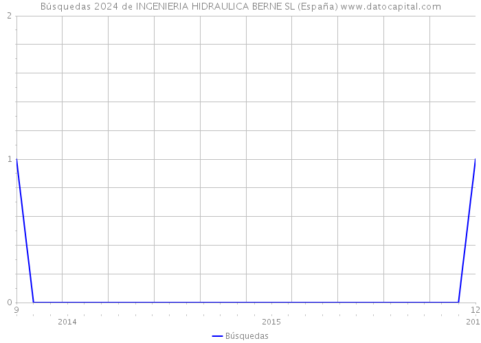 Búsquedas 2024 de INGENIERIA HIDRAULICA BERNE SL (España) 
