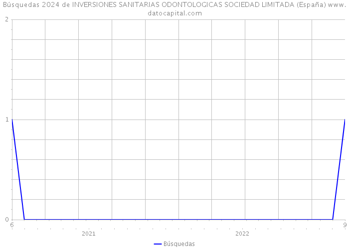 Búsquedas 2024 de INVERSIONES SANITARIAS ODONTOLOGICAS SOCIEDAD LIMITADA (España) 