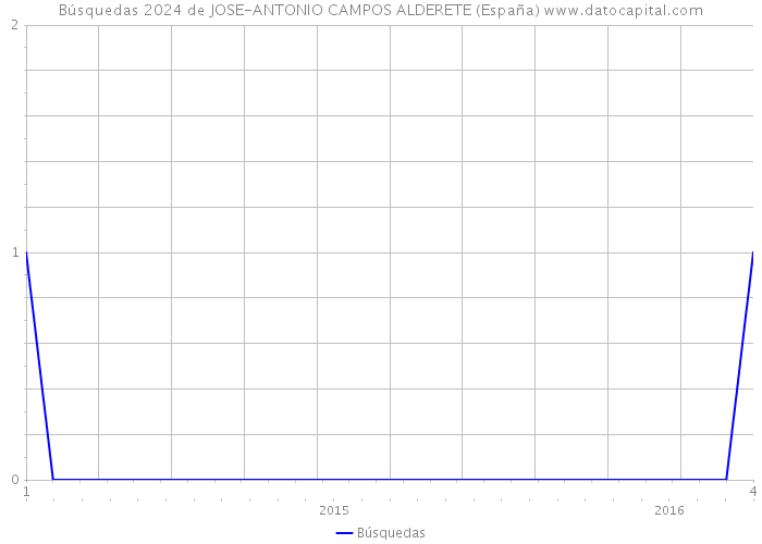 Búsquedas 2024 de JOSE-ANTONIO CAMPOS ALDERETE (España) 
