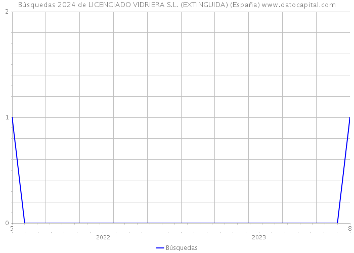Búsquedas 2024 de LICENCIADO VIDRIERA S.L. (EXTINGUIDA) (España) 