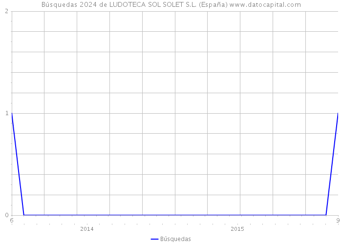 Búsquedas 2024 de LUDOTECA SOL SOLET S.L. (España) 