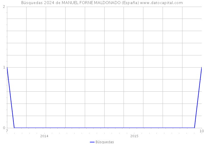 Búsquedas 2024 de MANUEL FORNE MALDONADO (España) 