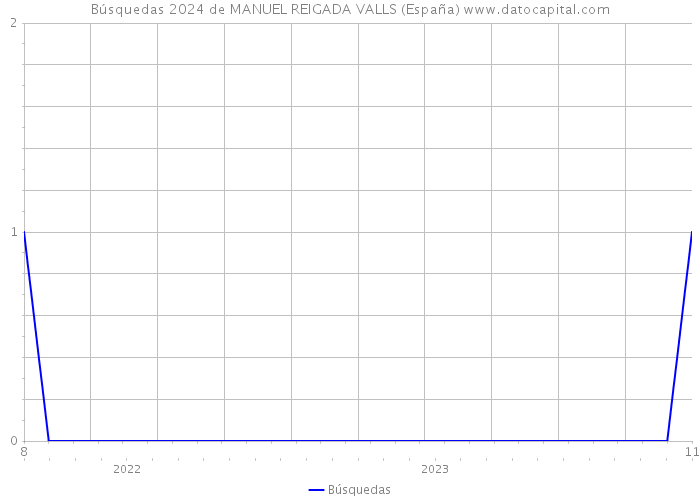 Búsquedas 2024 de MANUEL REIGADA VALLS (España) 