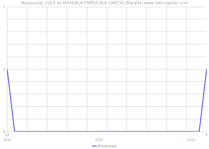 Búsquedas 2024 de MANUELA PARDAVILA GARCIA (España) 