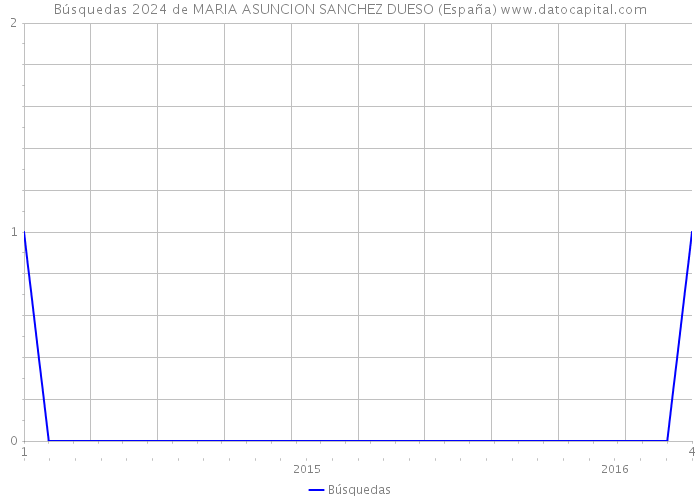 Búsquedas 2024 de MARIA ASUNCION SANCHEZ DUESO (España) 